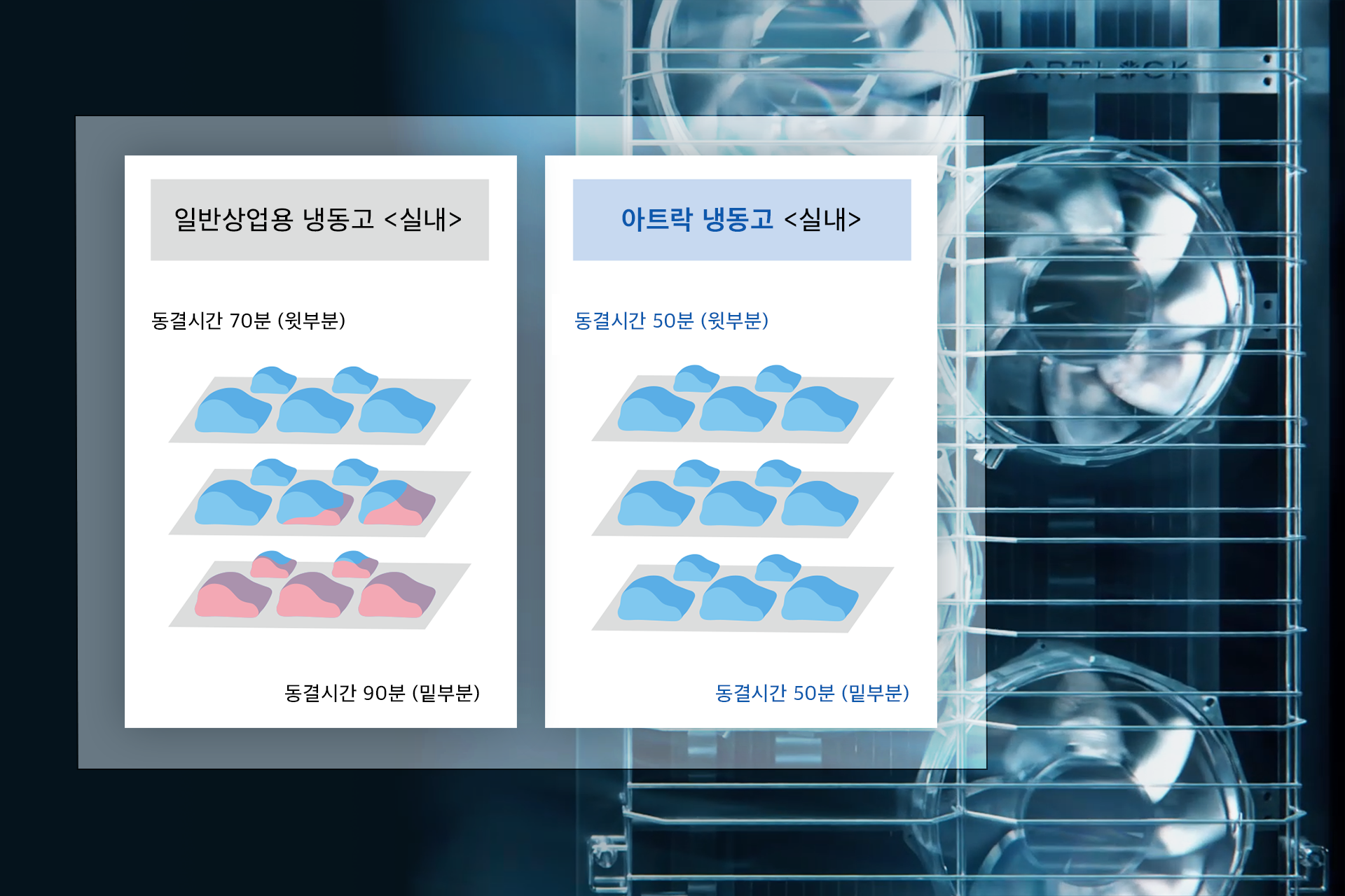 With the Artlock Freezer, variations in freezing quality due to placement are eliminated compared to conventional freezers.